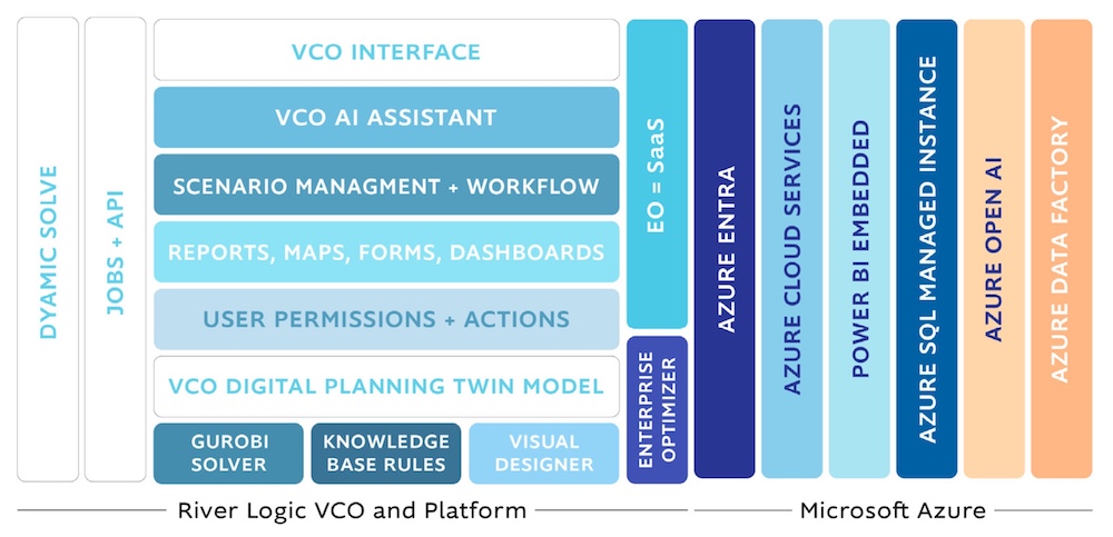 solutions architecture of vco at river logic River Logic visuals: advanced analytics, supply chain optimization, scenario modeling, decision support for business performance.